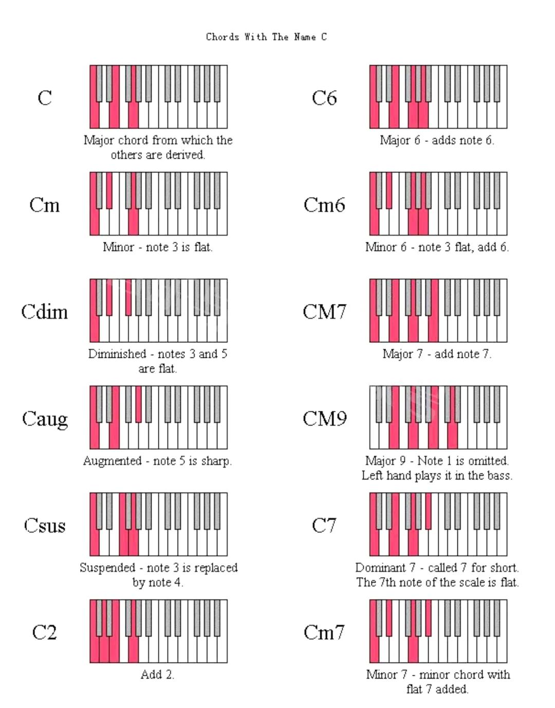 <strong>學鋼琴即興必須看得懂的幾張圖片</strong>